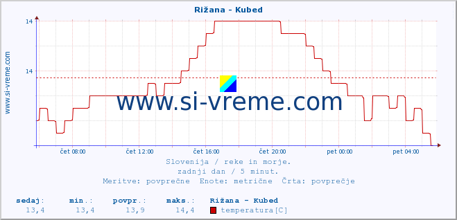 POVPREČJE :: Rižana - Kubed :: temperatura | pretok | višina :: zadnji dan / 5 minut.