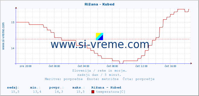 POVPREČJE :: Rižana - Kubed :: temperatura | pretok | višina :: zadnji dan / 5 minut.