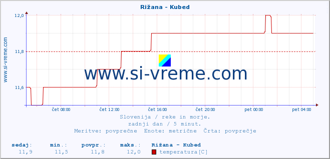 POVPREČJE :: Rižana - Kubed :: temperatura | pretok | višina :: zadnji dan / 5 minut.