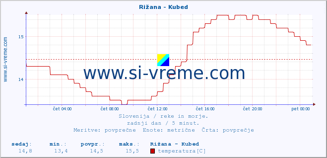 POVPREČJE :: Rižana - Kubed :: temperatura | pretok | višina :: zadnji dan / 5 minut.