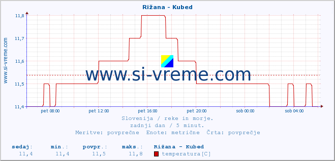 POVPREČJE :: Rižana - Kubed :: temperatura | pretok | višina :: zadnji dan / 5 minut.