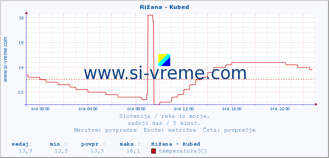 POVPREČJE :: Rižana - Kubed :: temperatura | pretok | višina :: zadnji dan / 5 minut.