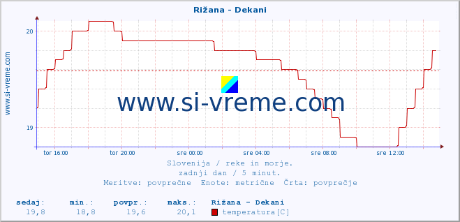 POVPREČJE :: Rižana - Dekani :: temperatura | pretok | višina :: zadnji dan / 5 minut.