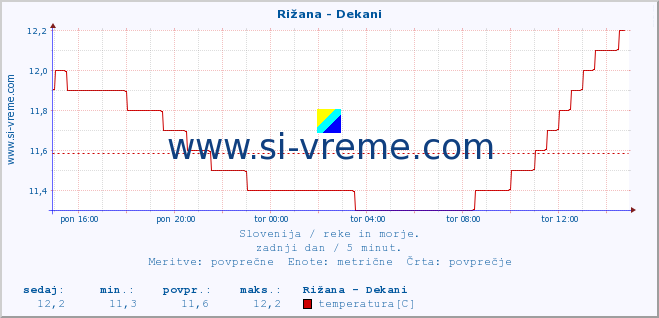 POVPREČJE :: Rižana - Dekani :: temperatura | pretok | višina :: zadnji dan / 5 minut.