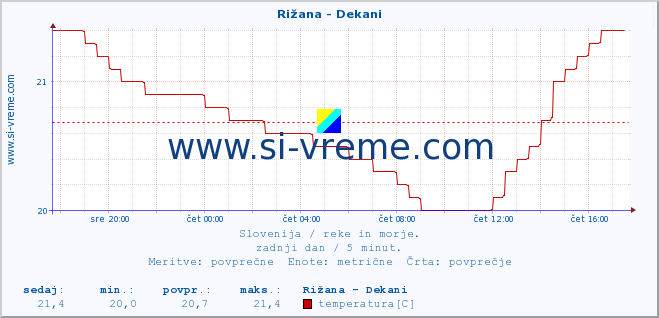 POVPREČJE :: Rižana - Dekani :: temperatura | pretok | višina :: zadnji dan / 5 minut.