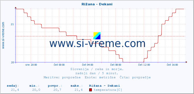 POVPREČJE :: Rižana - Dekani :: temperatura | pretok | višina :: zadnji dan / 5 minut.