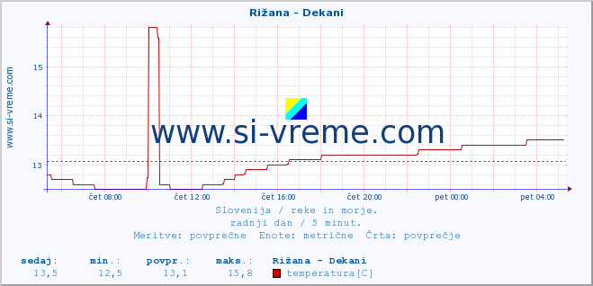 POVPREČJE :: Rižana - Dekani :: temperatura | pretok | višina :: zadnji dan / 5 minut.