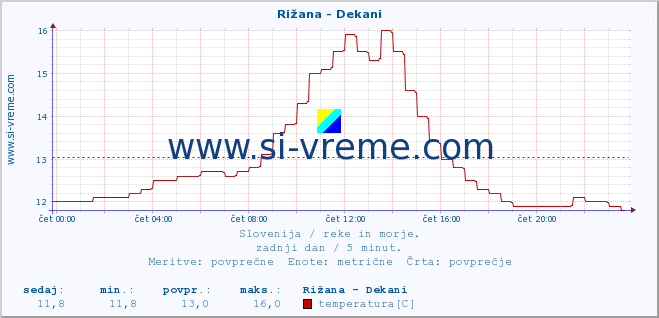 POVPREČJE :: Rižana - Dekani :: temperatura | pretok | višina :: zadnji dan / 5 minut.