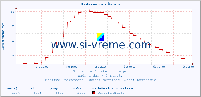 POVPREČJE :: Badaševica - Šalara :: temperatura | pretok | višina :: zadnji dan / 5 minut.