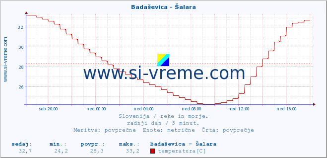 POVPREČJE :: Badaševica - Šalara :: temperatura | pretok | višina :: zadnji dan / 5 minut.