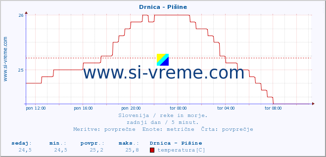 POVPREČJE :: Drnica - Pišine :: temperatura | pretok | višina :: zadnji dan / 5 minut.