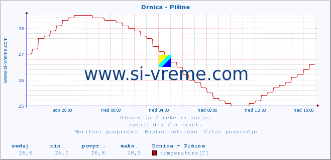 POVPREČJE :: Drnica - Pišine :: temperatura | pretok | višina :: zadnji dan / 5 minut.