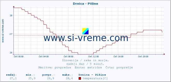 POVPREČJE :: Drnica - Pišine :: temperatura | pretok | višina :: zadnji dan / 5 minut.