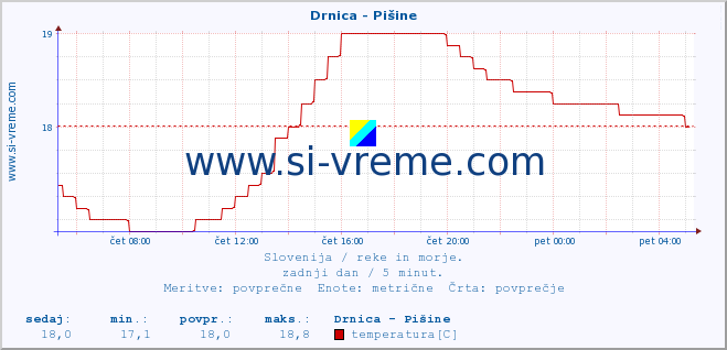 POVPREČJE :: Drnica - Pišine :: temperatura | pretok | višina :: zadnji dan / 5 minut.