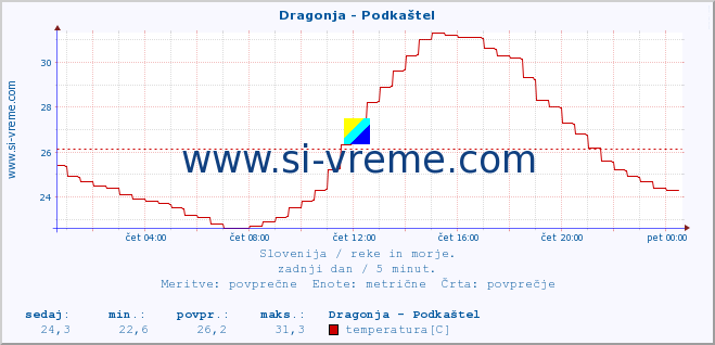 POVPREČJE :: Dragonja - Podkaštel :: temperatura | pretok | višina :: zadnji dan / 5 minut.