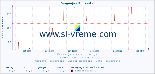 POVPREČJE :: Dragonja - Podkaštel :: temperatura | pretok | višina :: zadnji dan / 5 minut.