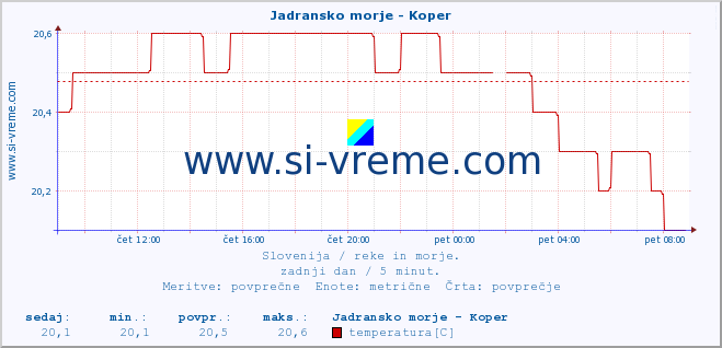 POVPREČJE :: Jadransko morje - Koper :: temperatura | pretok | višina :: zadnji dan / 5 minut.