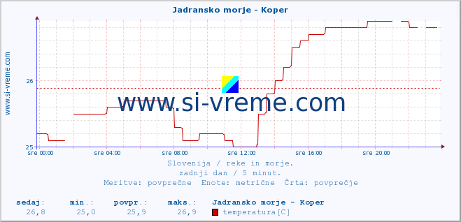 POVPREČJE :: Jadransko morje - Koper :: temperatura | pretok | višina :: zadnji dan / 5 minut.