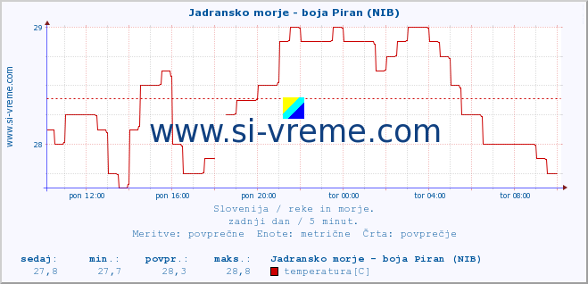 POVPREČJE :: Jadransko morje - boja Piran (NIB) :: temperatura | pretok | višina :: zadnji dan / 5 minut.