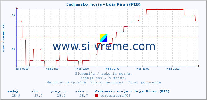 POVPREČJE :: Jadransko morje - boja Piran (NIB) :: temperatura | pretok | višina :: zadnji dan / 5 minut.