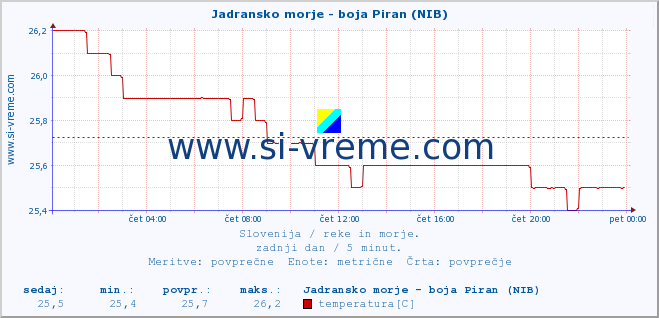 POVPREČJE :: Jadransko morje - boja Piran (NIB) :: temperatura | pretok | višina :: zadnji dan / 5 minut.