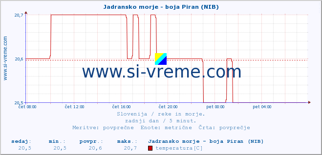 POVPREČJE :: Jadransko morje - boja Piran (NIB) :: temperatura | pretok | višina :: zadnji dan / 5 minut.