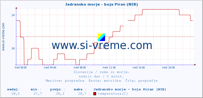 POVPREČJE :: Jadransko morje - boja Piran (NIB) :: temperatura | pretok | višina :: zadnji dan / 5 minut.