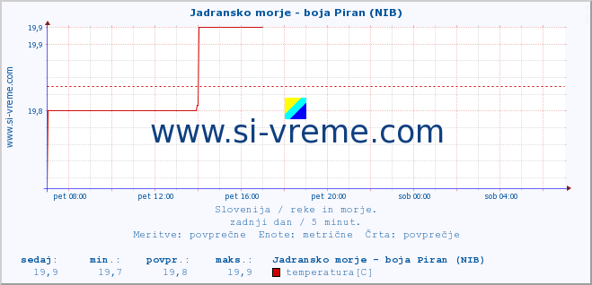 POVPREČJE :: Jadransko morje - boja Piran (NIB) :: temperatura | pretok | višina :: zadnji dan / 5 minut.