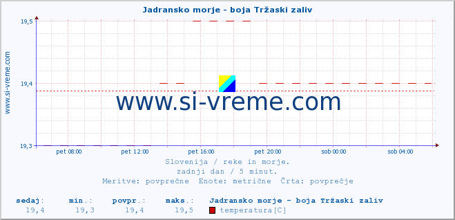 POVPREČJE :: Jadransko morje - boja Tržaski zaliv :: temperatura | pretok | višina :: zadnji dan / 5 minut.