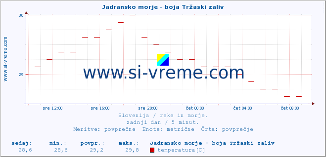 POVPREČJE :: Jadransko morje - boja Tržaski zaliv :: temperatura | pretok | višina :: zadnji dan / 5 minut.