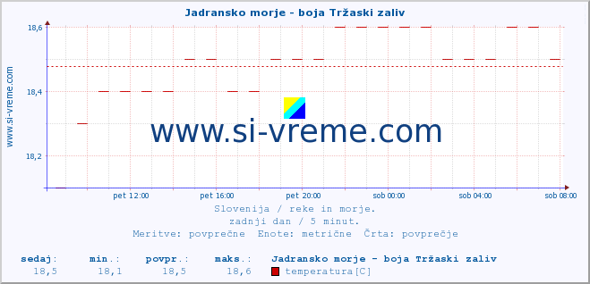 POVPREČJE :: Jadransko morje - boja Tržaski zaliv :: temperatura | pretok | višina :: zadnji dan / 5 minut.