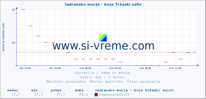 POVPREČJE :: Jadransko morje - boja Tržaski zaliv :: temperatura | pretok | višina :: zadnji dan / 5 minut.