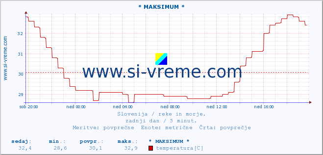 POVPREČJE :: * MAKSIMUM * :: temperatura | pretok | višina :: zadnji dan / 5 minut.