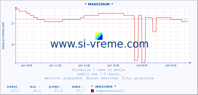 POVPREČJE :: * MAKSIMUM * :: temperatura | pretok | višina :: zadnji dan / 5 minut.