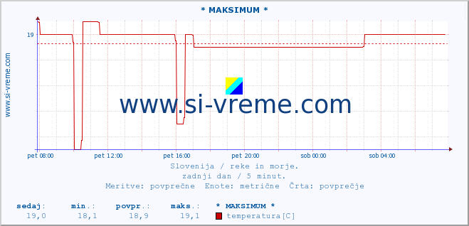 POVPREČJE :: * MAKSIMUM * :: temperatura | pretok | višina :: zadnji dan / 5 minut.