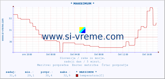 POVPREČJE :: * MAKSIMUM * :: temperatura | pretok | višina :: zadnji dan / 5 minut.