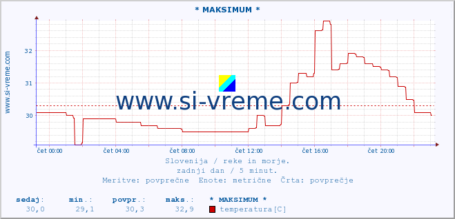 POVPREČJE :: * MAKSIMUM * :: temperatura | pretok | višina :: zadnji dan / 5 minut.