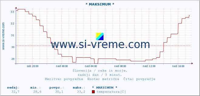 POVPREČJE :: * MAKSIMUM * :: temperatura | pretok | višina :: zadnji dan / 5 minut.