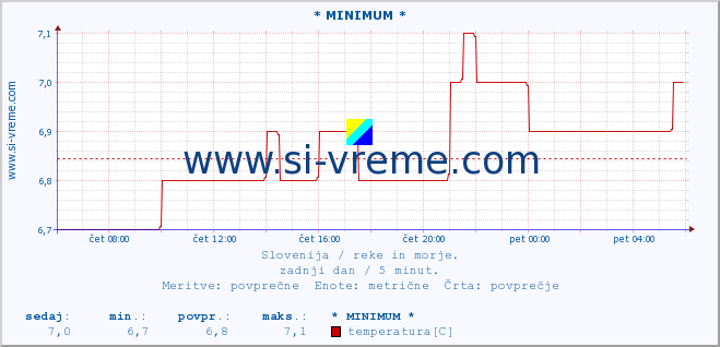 POVPREČJE :: * MINIMUM * :: temperatura | pretok | višina :: zadnji dan / 5 minut.