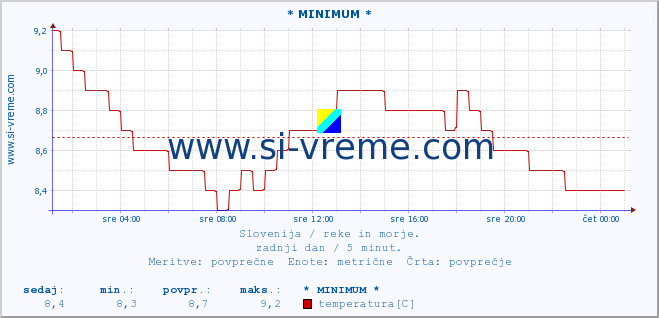 POVPREČJE :: * MINIMUM * :: temperatura | pretok | višina :: zadnji dan / 5 minut.