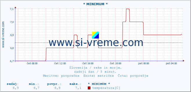 POVPREČJE :: * MINIMUM * :: temperatura | pretok | višina :: zadnji dan / 5 minut.