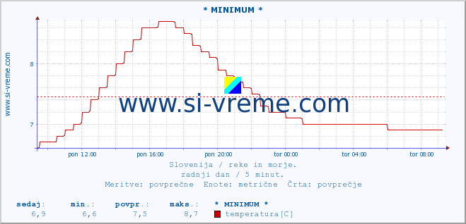 POVPREČJE :: * MINIMUM * :: temperatura | pretok | višina :: zadnji dan / 5 minut.