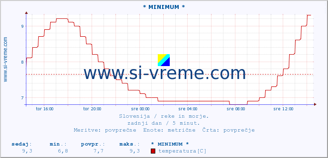 POVPREČJE :: * MINIMUM * :: temperatura | pretok | višina :: zadnji dan / 5 minut.