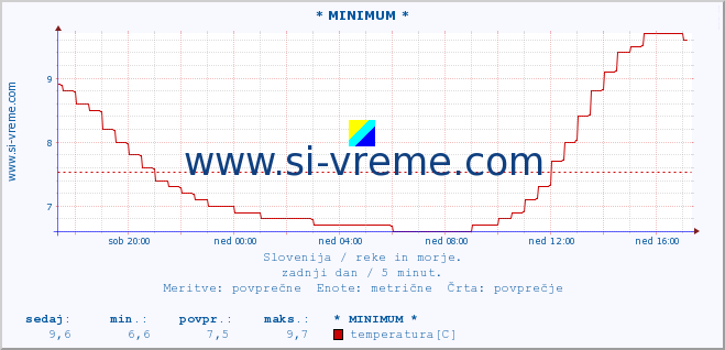 POVPREČJE :: * MINIMUM * :: temperatura | pretok | višina :: zadnji dan / 5 minut.