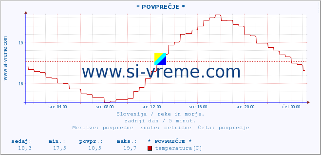 POVPREČJE :: * POVPREČJE * :: temperatura | pretok | višina :: zadnji dan / 5 minut.