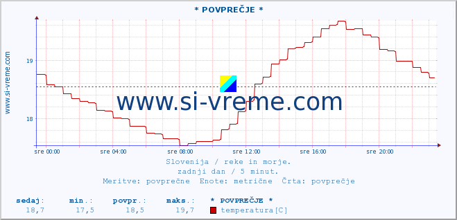 POVPREČJE :: * POVPREČJE * :: temperatura | pretok | višina :: zadnji dan / 5 minut.