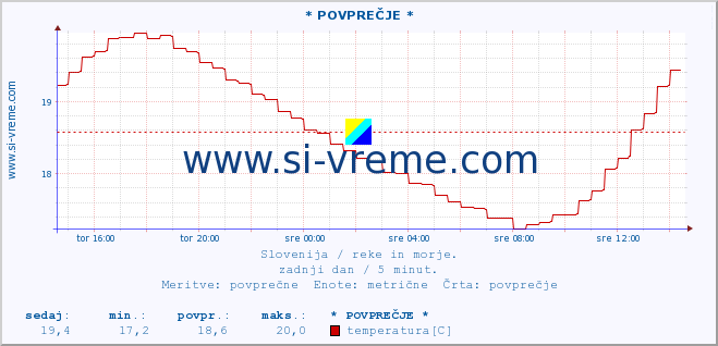 POVPREČJE :: * POVPREČJE * :: temperatura | pretok | višina :: zadnji dan / 5 minut.