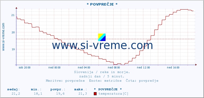 POVPREČJE :: * POVPREČJE * :: temperatura | pretok | višina :: zadnji dan / 5 minut.