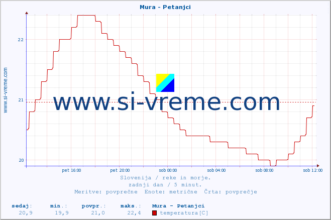 POVPREČJE :: Mura - Petanjci :: temperatura | pretok | višina :: zadnji dan / 5 minut.