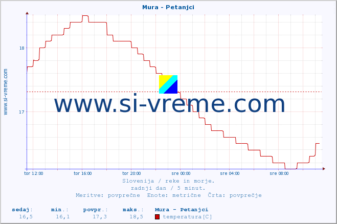 POVPREČJE :: Mura - Petanjci :: temperatura | pretok | višina :: zadnji dan / 5 minut.